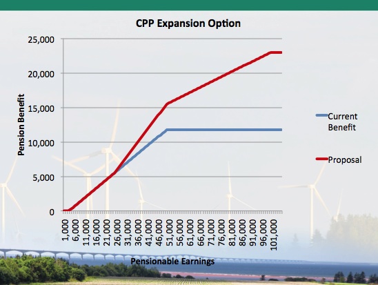 cpp stock option benefit